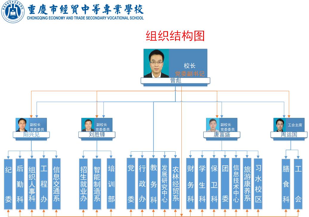 組織結構圖